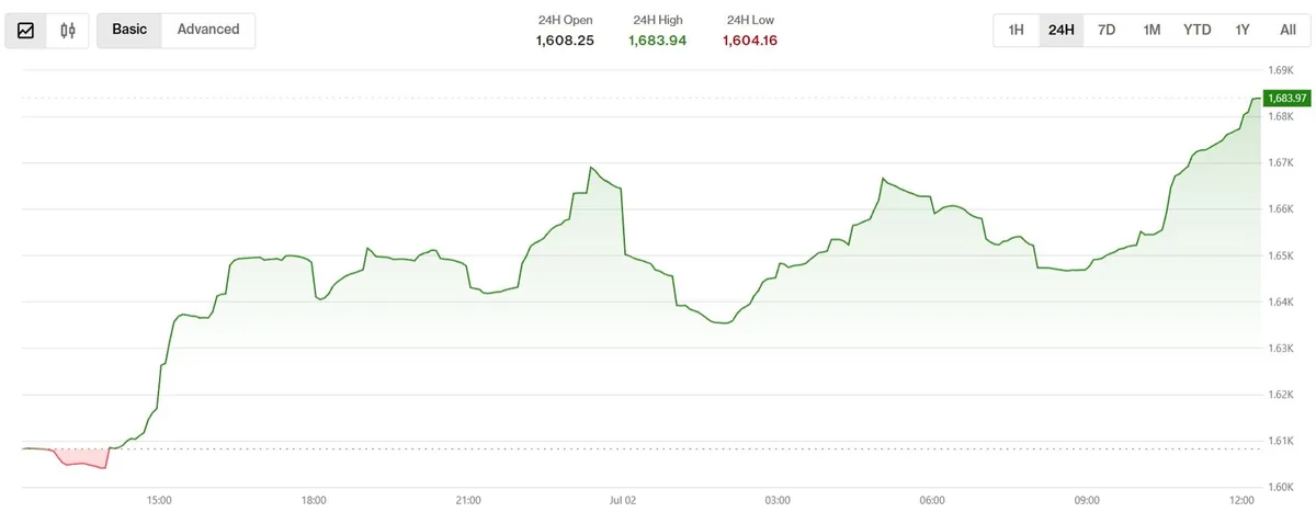 Los tokens pequeños lideran el rebote mientras bitcoin y solana avanzan