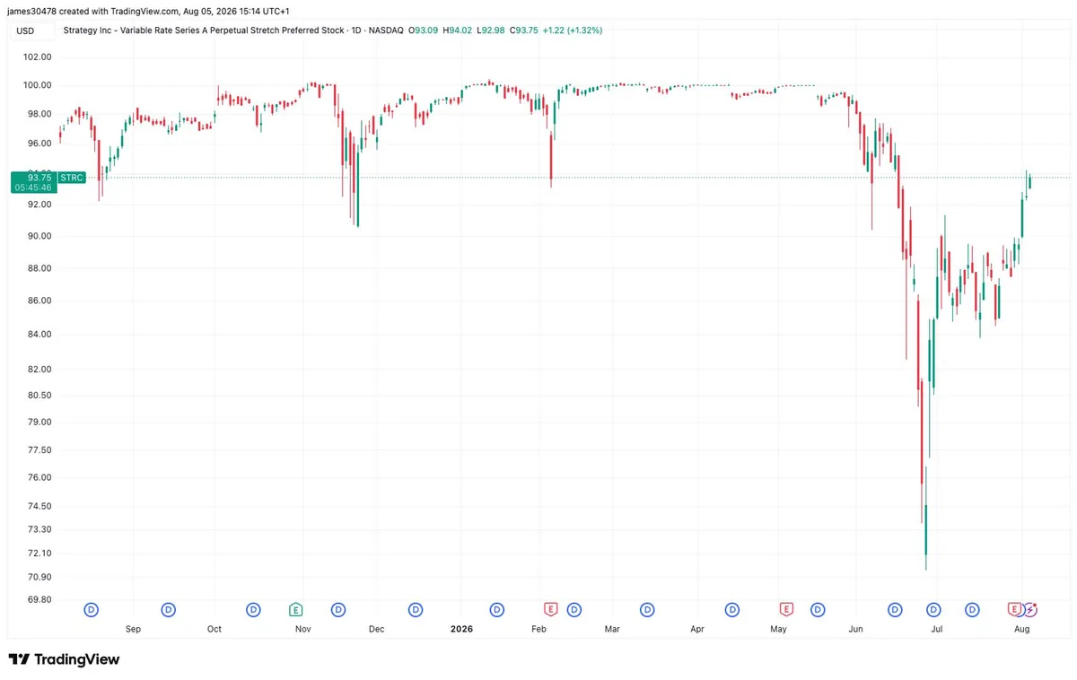 Strategy’s STRC Recovers as Cash Reserve and Bitcoin Stability Support Preferred Stock