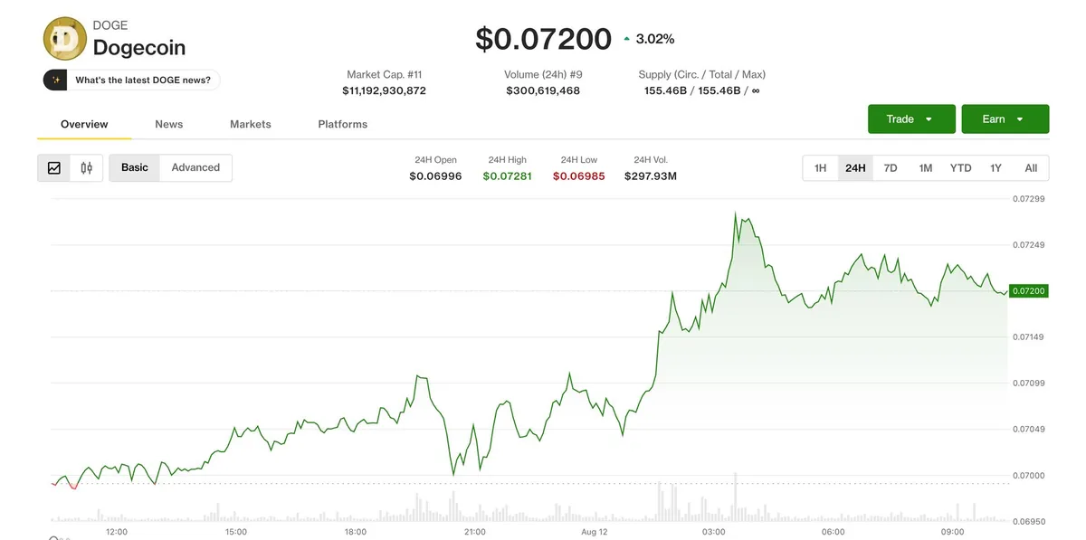 Dogecoin and BNB Outperform as Bitcoin Slips Near $63,700