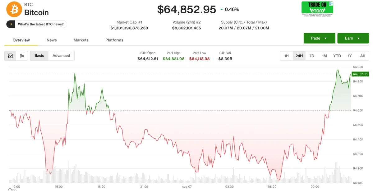 Bitcoin se mantiene por debajo de 65.000 dólares ante el aumento de las tensiones en Oriente Medio