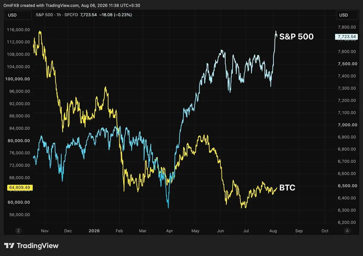 Bitcoin Lags as U.S. Stocks Add Trillions in Market Value
