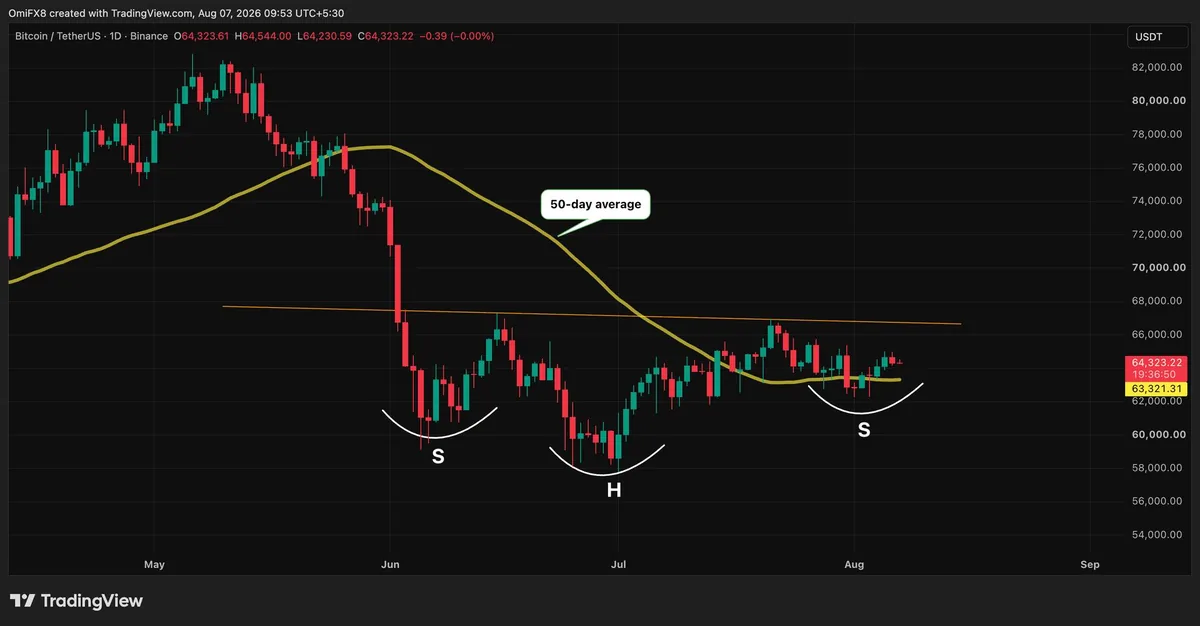 Bitcoin Chart Setup Points to Possible $76K Move, With Confirmation Still Missing