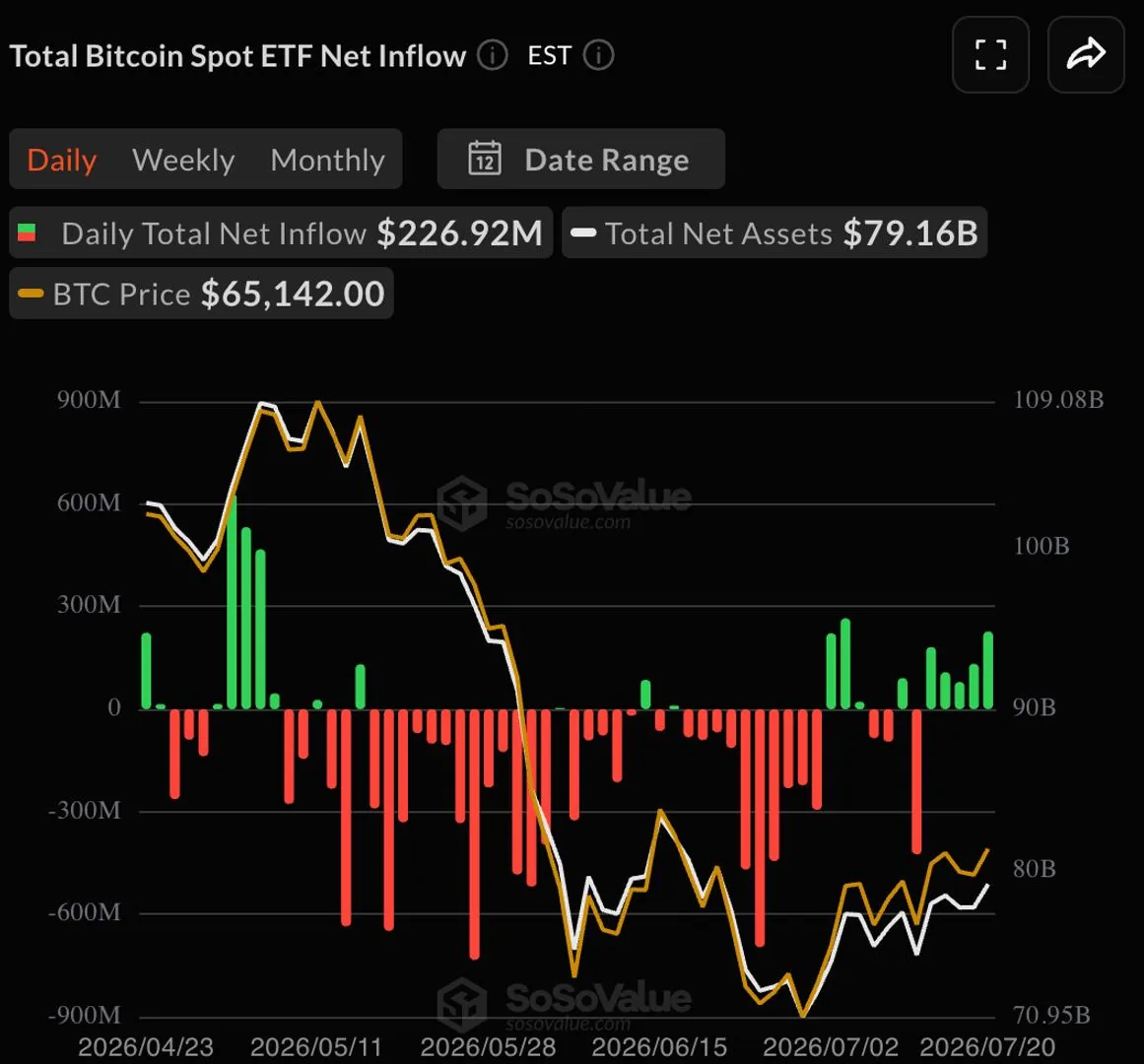 Los ETF de bitcoin registran cinco días seguidos de entradas por primera vez desde abril