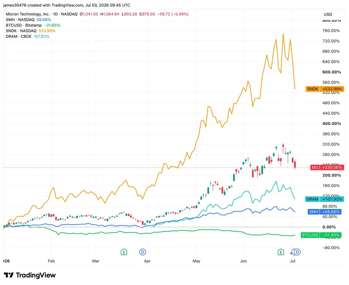 Memory and semiconductor stocks lose momentum as bitcoin rebounds