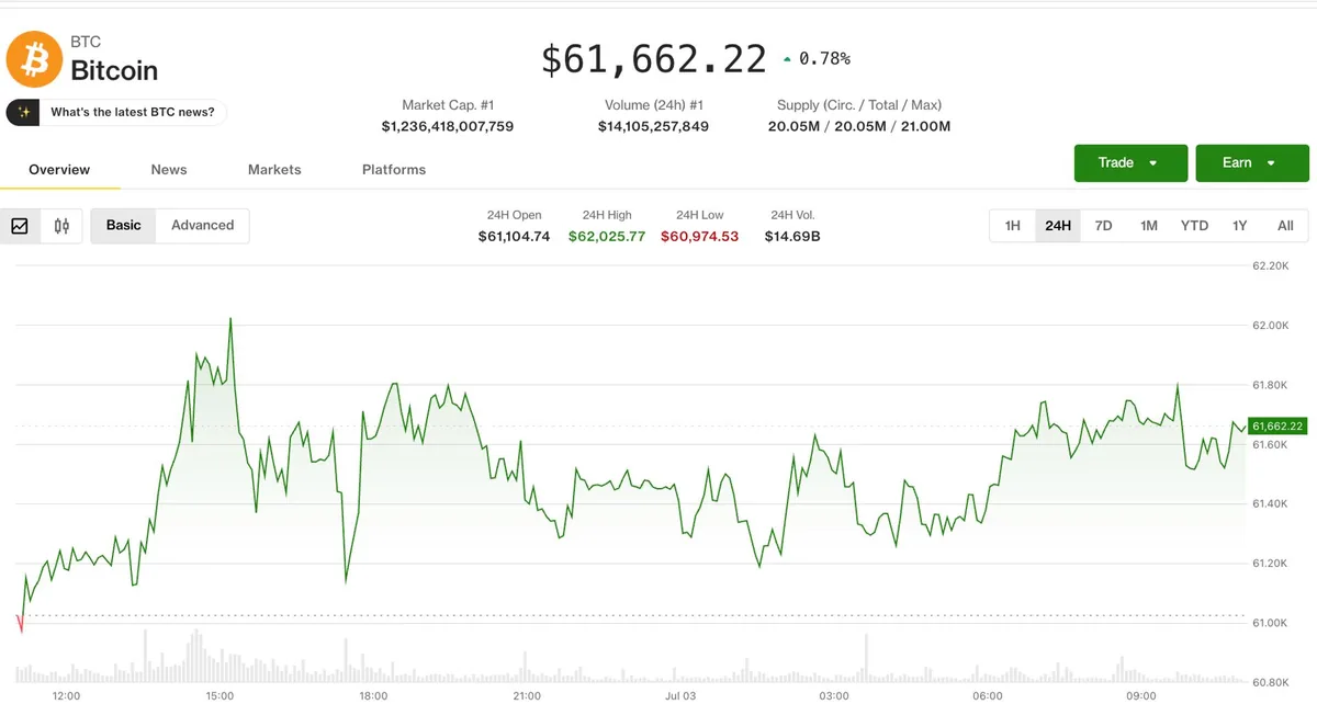 Crypto Bulls Gain Support as U.S. Rate-Hike Risk Eases