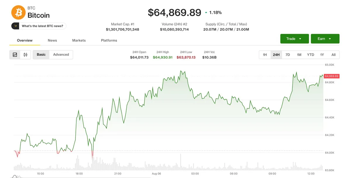 Bitcoin 65.000 Dolara Yaklaşırken Makro İyimserlik Öne Çıktı