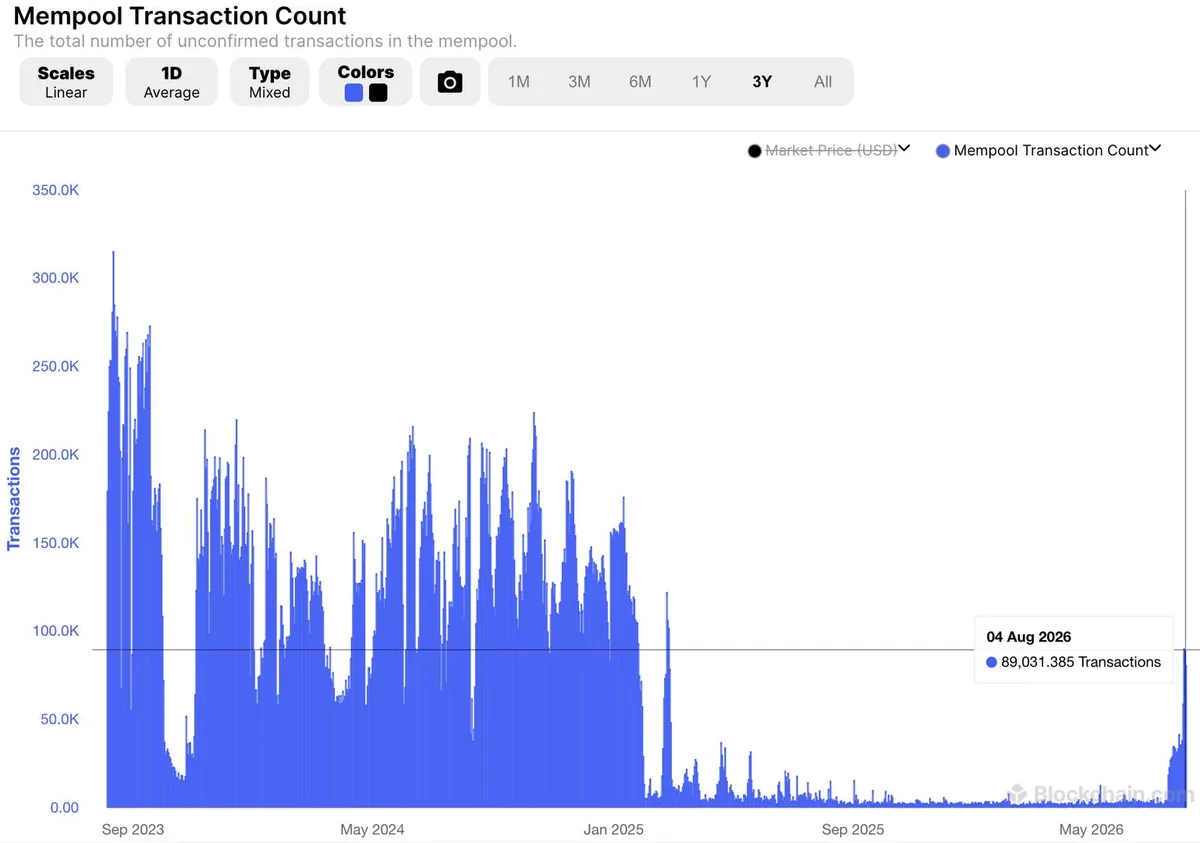 El hack de Coldcard por 120 millones de dólares dispara la actividad en la mempool de Bitcoin