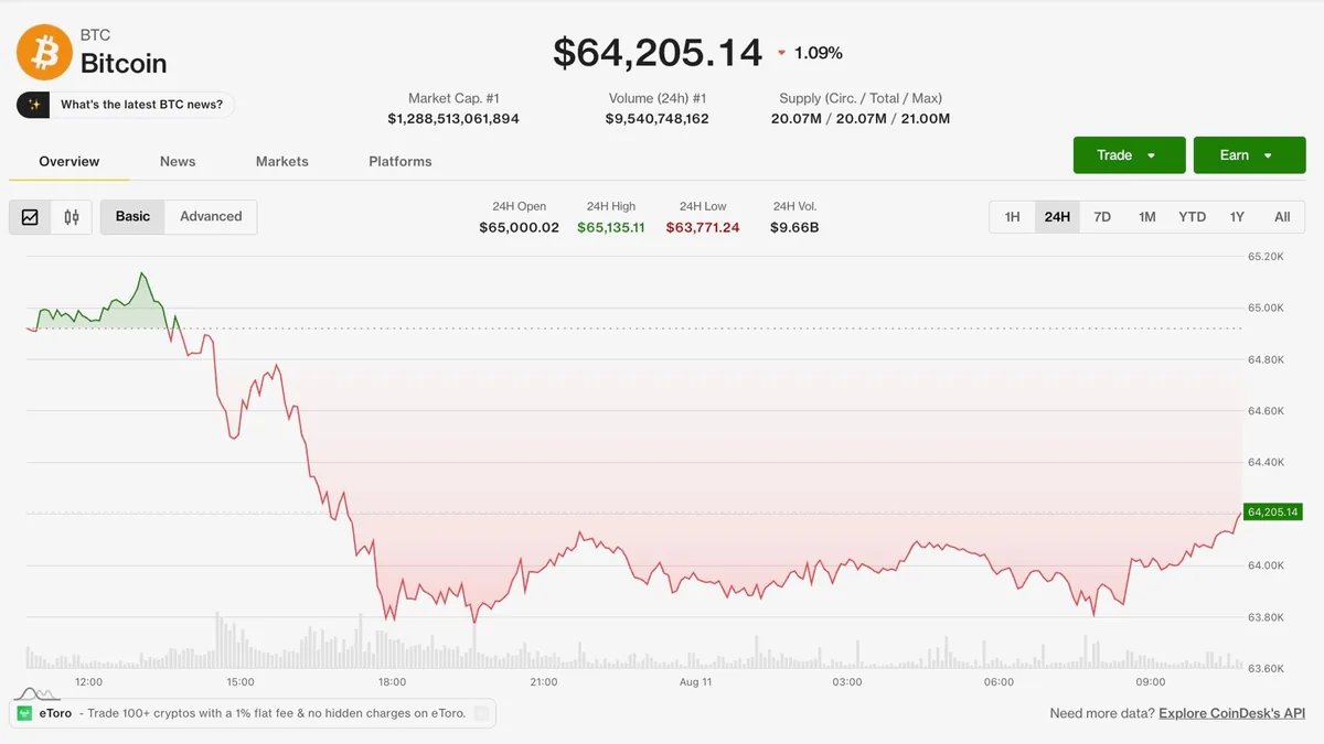 Bitcoin Holds Below $65,000 as Hormuz Optimism Fades and XRP Nears $1